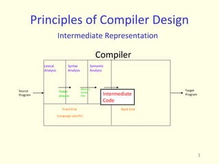 Principles of Compiler Design
Intermediate Representation
Compiler
Front End
Lexical
Analysis
Syntax
Analysis
Semantic
Analysis
(Language specific)
Token
stream
Abstract
Syntax
tree Intermediate
Code
Source
Program
Target
Program
Back End
1
 
