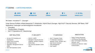 ITSDONE – UNTERNEHMEN
Wir bieten innovative IT -Lösungen .
Unser Service-Portfolio umfasst klassische IT-Infrastruktur, Hybrid Cloud Lösungen, High End IT -Security Services, SAP Basis / SAP
Applications Leistungen und technologische Innovationen.
ı Consulting
ı Transformation ( Projekte)
ı 24x7 IT-Operations (AT, Nearshoring)
itsdone.at
12
SAP SOLUTION
ı S/4 bzw. R/3 Consulting und
Development
ı Hybrid Cloud Consulting
ı SAP Basis Services
ı Application Management Service
(AMS)
ı 24x7 SAP Operations Center
INNOVATION
ı Design Thinking Workshops
ı LEGOSerious Play Methoden
ı Neue Technologien (Wearables,
Sensoren, usw.)
ı Erstellung von Minimum Viable
Products (MVP)
IT-SERVICES
ı 24x7 IT Operation Center
ı IT Infrastruktur (Hardware,
Netzwerk, Server, Storage, usw.)
ı Open Source Solutions
ı Client Management
ı User Support
IT-SECURITY
ı DSGVO / GDPR
ı Managed IT-Security Services
(Gateway, Sandbox, Endpoint,
DDOS, Mail)
ı 24x7 Security Operation Center
(SOC)
 
