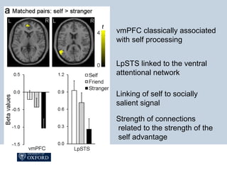 vmPFC classically associated
with self processing
LpSTS linked to the ventral
attentional network
Linking of self to socially
salient signal
Strength of connections
related to the strength of the
self advantage
 