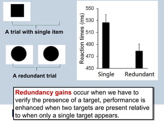A redundant trial
Redundancy gains occur when we have to
verify the presence of a target, performance is
enhanced when two targets are present relative
to when only a single target appears.
Redundancy gains occur when we have to
verify the presence of a target, performance is
enhanced when two targets are present relative
to when only a single target appears.
A trial with single item
 