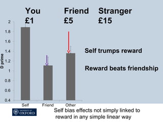 You
£1
Friend
£5
Stranger
£15
Self trumps reward
Reward beats friendship
Self bias effects not simply linked to
reward in any simple linear way
 