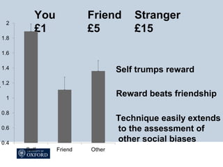 You
£1
Friend
£5
Stranger
£15
Self trumps reward
Reward beats friendship
Technique easily extends
to the assessment of
other social biases
 