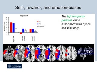 The left temporal-
parietal lesion
associated with hyper-
self-bias only
Self-, reward-, and emotion-biases
 