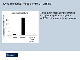 Dynamic causal model: vmPFC - LpSTS
Three family models: input entering
through the LpSTS, through the
vmPFC, or through both two regions.
 