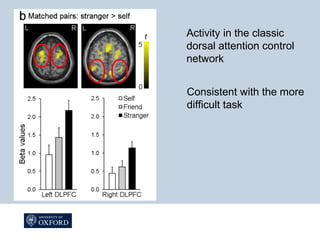 Activity in the classic
dorsal attention control
network
Consistent with the more
difficult task
 