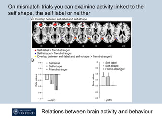On mismatch trials you can examine activity linked to the
self shape, the self label or neither
Relations between brain activity and behaviour
 