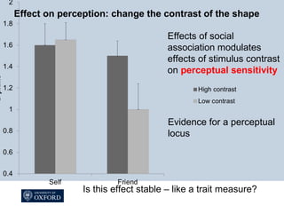 Effect on perception: change the contrast of the shape
Effects of social
association modulates
effects of stimulus contrast
on perceptual sensitivity
Evidence for a perceptual
locus
Is this effect stable – like a trait measure?
 