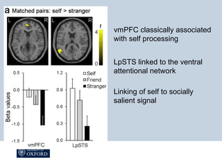 vmPFC classically associated
with self processing
LpSTS linked to the ventral
attentional network
Linking of self to socially
salient signal
 
