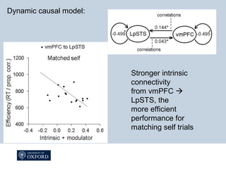Dynamic causal model:
Stronger intrinsic
connectivity
from vmPFC 
LpSTS, the
more efficient
performance for
matching self trials
 