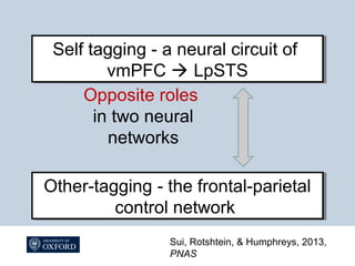 Opposite roles
in two neural
networks
Self tagging - a neural circuit of
vmPFC  LpSTS
Self tagging - a neural circuit of
vmPFC  LpSTS
Other-tagging - the frontal-parietal
control network
Other-tagging - the frontal-parietal
control network
Sui, Rotshtein, & Humphreys, 2013,
PNAS
 