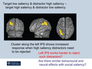 Target low saliency & distractor high saliency –
target high saliency & distractor low saliency
Cluster along the left IPS shows increased
response when high saliency distractors need
to be rejected Left IPS works harder to reject
such distractors?
Are there similar behavioural and
neural effects with social saliency?
 