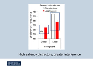 High saliency distractors, greater interference
 