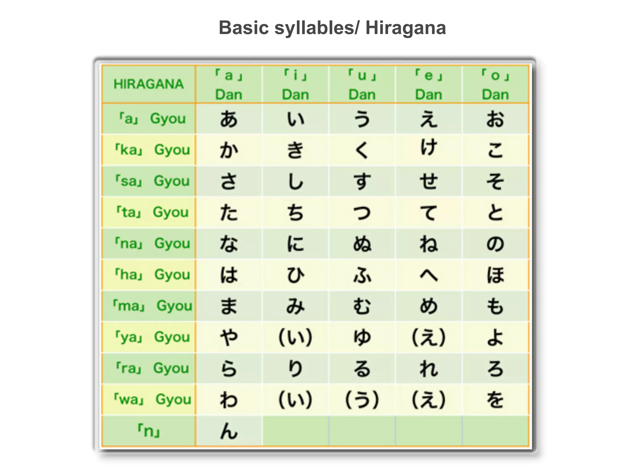 Basic syllables/ Hiragana
 