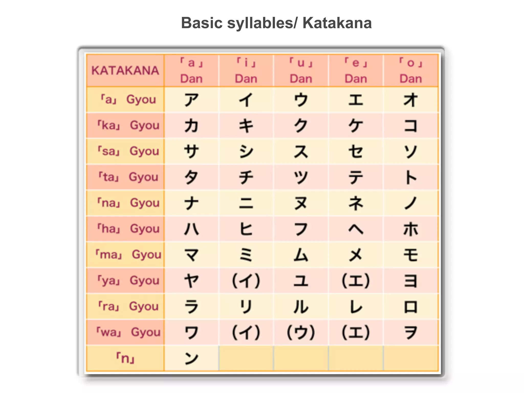 Basic syllables/ Katakana
 