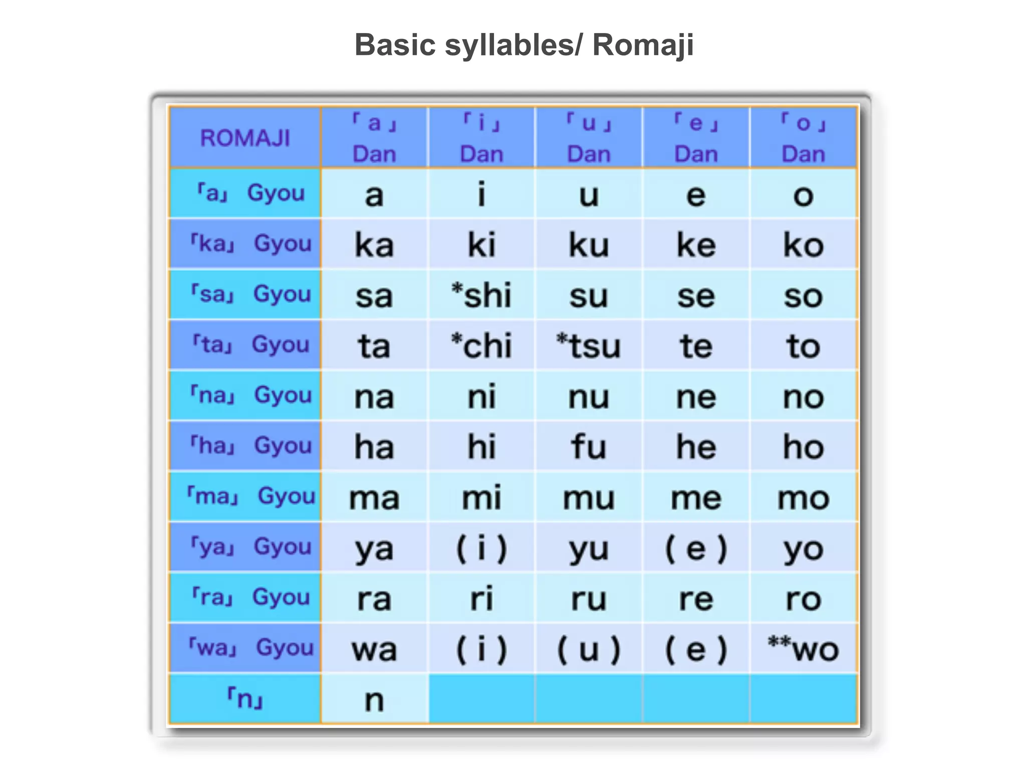 Basic syllables/ Romaji
 