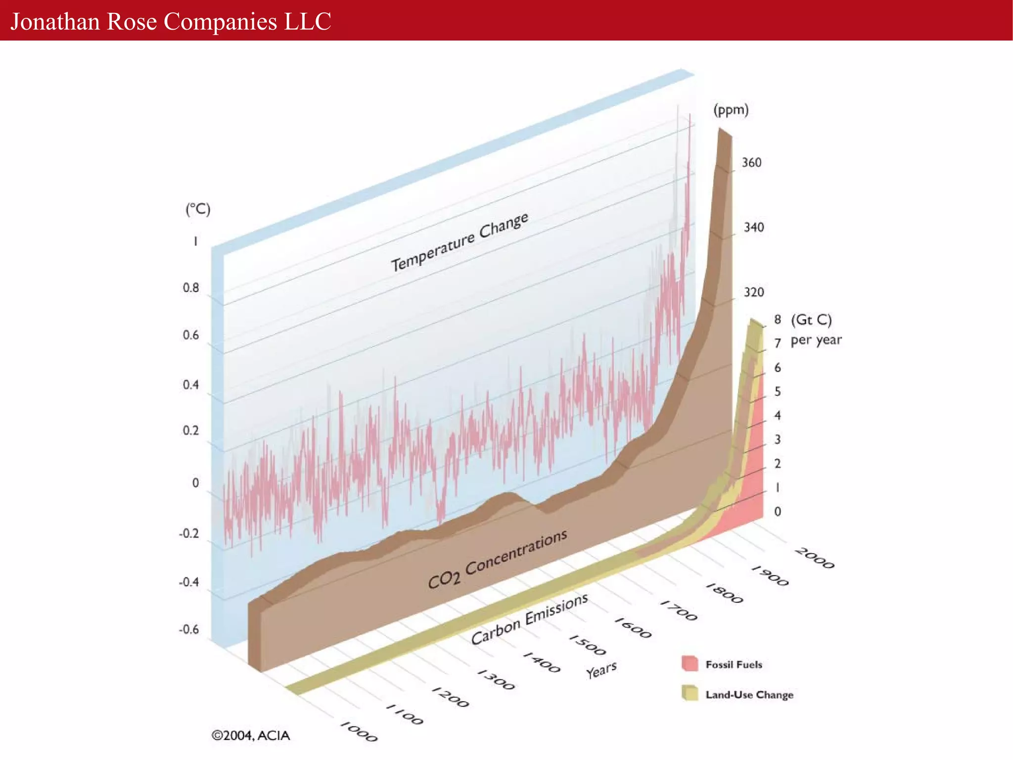 Jonathan Rose - JR LLC - Transformational Planning & Development