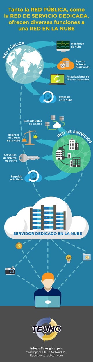 Infografía original por:
“Rackspace Cloud Networks”.
Rackspace. rackcdn.com
Tanto la RED PÚBLICA, como
la RED DE SERVICIO DEDICADA,
ofrecen diversas funciones a
una RED EN LA NUBE
Monitoreo
de Nube
Respaldo
en la Nube
Bases de Datos
en la Nube
Soporte
de Nube
Gestionado
Actualizaciones de
Sistema Operativo
Respaldo
en la Nube
Activación
de Sistema
Operativo
Balanceo
de Cargas
de la Nube
12ABC-567k8-90jJ12
RED
PÚBLICA
RED DE SERVICI
O
S
SERVIDOR DEDICADO EN LA NUBE
 