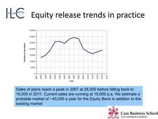 Equity release trends in practice
Sales of plans reach a peak in 2007 at 28,000 before falling back to
16,000 in 2011. Current sales are running at 19,000 p.a. We estimate a
probable market of ~40,000 a year for the Equity Bank in addition to the
existing market
0
5,000
10,000
15,000
20,000
25,000
30,000
35,000
1999
2000
2001
2002
2003
2004
2005
2006
2007
2008
2009
2010
2011
2012
2013
2014
Year
Numberofnewplans
 