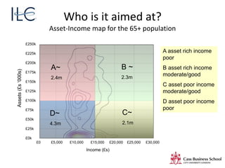 £250k
£225k
£200k
£175k
£150k
£125k
£100k
£75k
£50k
£25k
£0k
Assets(£s‘000s)
£0 £5,000 £10,000 £15,000 £20,000 £25,000 £30,000
Income (£s)
A~
2.4m
B ~
2.3m
C~
2.1m
D~
4.3m
Who is it aimed at?
Asset-Income map for the 65+ population
A asset rich income
poor
B asset rich income
moderate/good
C asset poor income
moderate/good
D asset poor income
poor
 