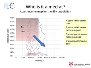 £250k
£225k
£200k
£175k
£150k
£125k
£100k
£75k
£50k
£25k
£0k
Assets(£s‘000s)
£0 £5,000 £10,000 £15,000 £20,000 £25,000 £30,000
Income (£s)
A~
2.4m
Who is it aimed at?
Asset-Income map for the 65+ population
A asset rich income
poor
B asset rich income
moderate/good
C asset poor income
moderate/good
D asset poor income
poor
 
