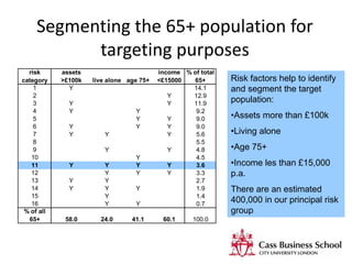 Segmenting the 65+ population for
targeting purposes
Risk factors help to identify
and segment the target
population:
•Assets more than £100k
•Living alone
•Age 75+
•Income les than £15,000
p.a.
There are an estimated
400,000 in our principal risk
group
risk
category
assets
>£100k live alone age 75+
income
<£15000
% of total
65+
1 Y 14.1
2 Y 12.9
3 Y Y 11.9
4 Y Y 9.2
5 Y Y 9.0
6 Y Y Y 9.0
7 Y Y Y 5.6
8 5.5
9 Y Y 4.8
10 Y 4.5
11 Y Y Y Y 3.6
12 Y Y Y 3.3
13 Y Y 2.7
14 Y Y Y 1.9
15 Y 1.4
16 Y Y 0.7
% of all
65+ 58.0 24.0 41.1 60.1 100.0
 