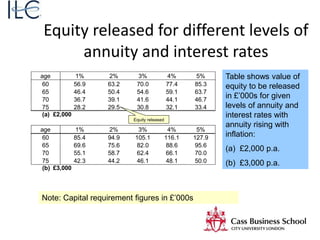Equity released for different levels of
annuity and interest rates
Note: Capital requirement figures in £’000s
age 1% 2% 3% 4% 5%
60 56.9 63.2 70.0 77.4 85.3
65 46.4 50.4 54.6 59.1 63.7
70 36.7 39.1 41.6 44.1 46.7
75 28.2 29.5 30.8 32.1 33.4
(a) £2,000
age 1% 2% 3% 4% 5%
60 85.4 94.9 105.1 116.1 127.9
65 69.6 75.6 82.0 88.6 95.6
70 55.1 58.7 62.4 66.1 70.0
75 42.3 44.2 46.1 48.1 50.0
(b) £3,000
Table shows value of
equity to be released
in £’000s for given
levels of annuity and
interest rates with
annuity rising with
inflation:
(a) £2,000 p.a.
(b) £3,000 p.a.
Equity released
 