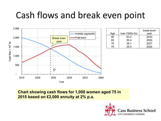 Cash flows and break even point
Chart showing cash flows for 1,000 women aged 75 in
2015 based on £2,000 annuity at 2% p.a.
Age loan ('000s £s)
break-even
year
60 63.2 2033
65 50.4 2030
70 39.1 2027
75 29.5 2024
Break even
year
 