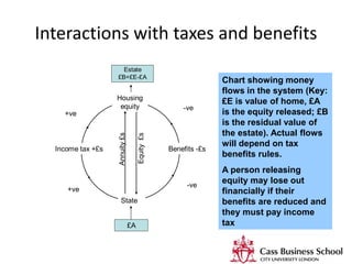 Interactions with taxes and benefits
Benefits -£sIncome tax +£s
Housing
equity
State
£A
Estate
£B=£E-£A
-ve
-ve
+ve
+ve
Annuity£s
Equity£s
Chart showing money
flows in the system (Key:
£E is value of home, £A
is the equity released; £B
is the residual value of
the estate). Actual flows
will depend on tax
benefits rules.
A person releasing
equity may lose out
financially if their
benefits are reduced and
they must pay income
tax
 
