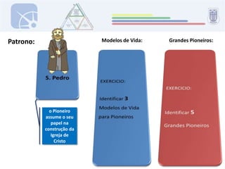 EXERCICIO:Identificar 5 Grandes PioneirosEXERCICIO:Identificar 3 Modelos de Vida para PioneirosS. PedroModelos de Vida:Grandes Pioneiros:Patrono:o Pioneiro assume o seu papel na construção da Igreja de Cristo