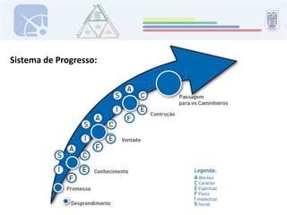 Adesão Formal - DesprendimentoDiagnóstico InicialCompromisso(Promessa)Valorizar a tomada de consciência individual do aspirante sobre:Funcionamento do Grupo e das Equipas