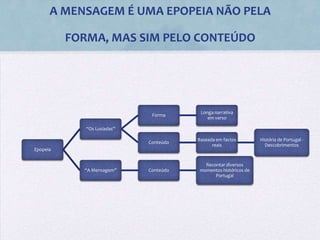 A MENSAGEM É UMA EPOPEIA NÃO PELA

          FORMA, MAS SIM PELO CONTEÚDO




                                         Longa narrativa
                              Forma
                                            em verso

             “Os Lusíadas”

                                        Baseada em factos         História de Portugal -
                             Conteúdo
                                              reais                 Descobrimentos
Epopeia


                                           Recontar diversos
            “A Mensagem”     Conteúdo    momentos históricos de
                                               Portugal
 