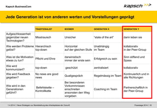 Kapsch BusinessCom
|
| Neue Strategien zur Bereitstellung des Arbeitsplatzes der Zukunft. 33
1.4.2014 Praxistage 2014
Jede Generation ist von anderen werten und Vorstellungen geprägt
TRADITIONALIST BOOMER GENERATION X GENERATION Y
Aufgeschlossenheit
gegenüber neuen
Technologien?
Misstrauisch Unsicher “state of the art” darin leben sie
Wie werden Probleme
gelöst?
Hierarchisch
top-down
Horizontal
auf der gleichen Stufe
Unabhängig
im Team
kollaborativ
in der Peer-Group
Was ist die Motivation
etwas zu tun?
Pflicht und Ehre
darwinistisch
immer der erste sein
Erfolgreich zu sein
Sinn stiftend und
Spass
Wie wird
kommuniziert?
top-down geschützt zentralisiert kollaborativ
Wie wird Feedback
gegeben?
No news are good
news
Qualigespräch Regelmässig im Team
Kontinuierlich und in
alle Richtungen
Wie wird in den
Generationen
geführt?
Befehlskette –
Kontrollkette
Bei besonderen
Vorkommnissen
einschreiten
ansonsten den Weg
vorgeben
Coaching im Team
Partnerschaftlich in
der Peer-Group
 