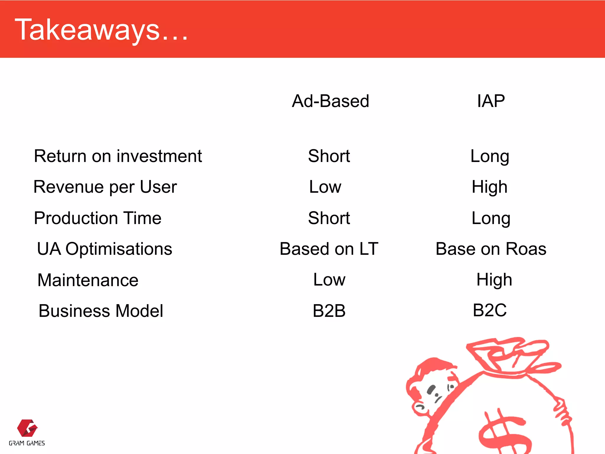 Takeaways…
Return on investment Short Long
Revenue per User Low High
Production Time Short Long
UA Optimisations Based on LT Base on Roas
Maintenance Low High
Business Model B2B B2C
Ad-Based IAP
 