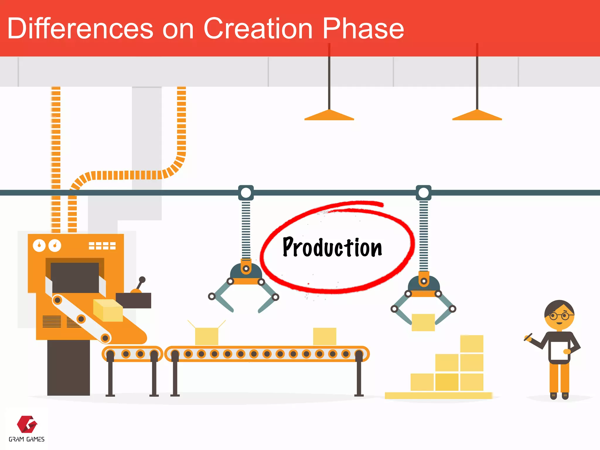 Differences on Creation Phase
Production
 