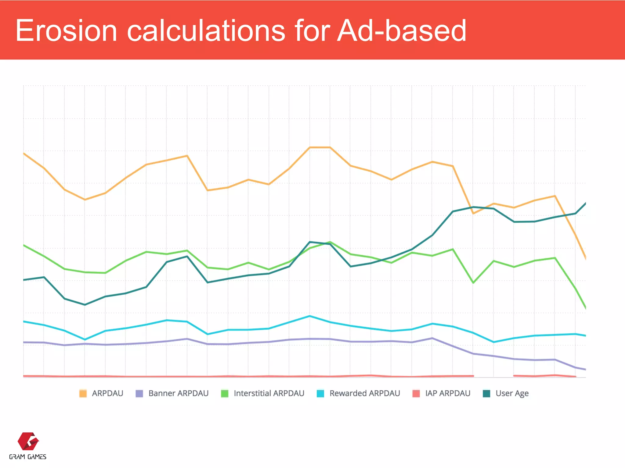 Erosion calculations for Ad-based
 