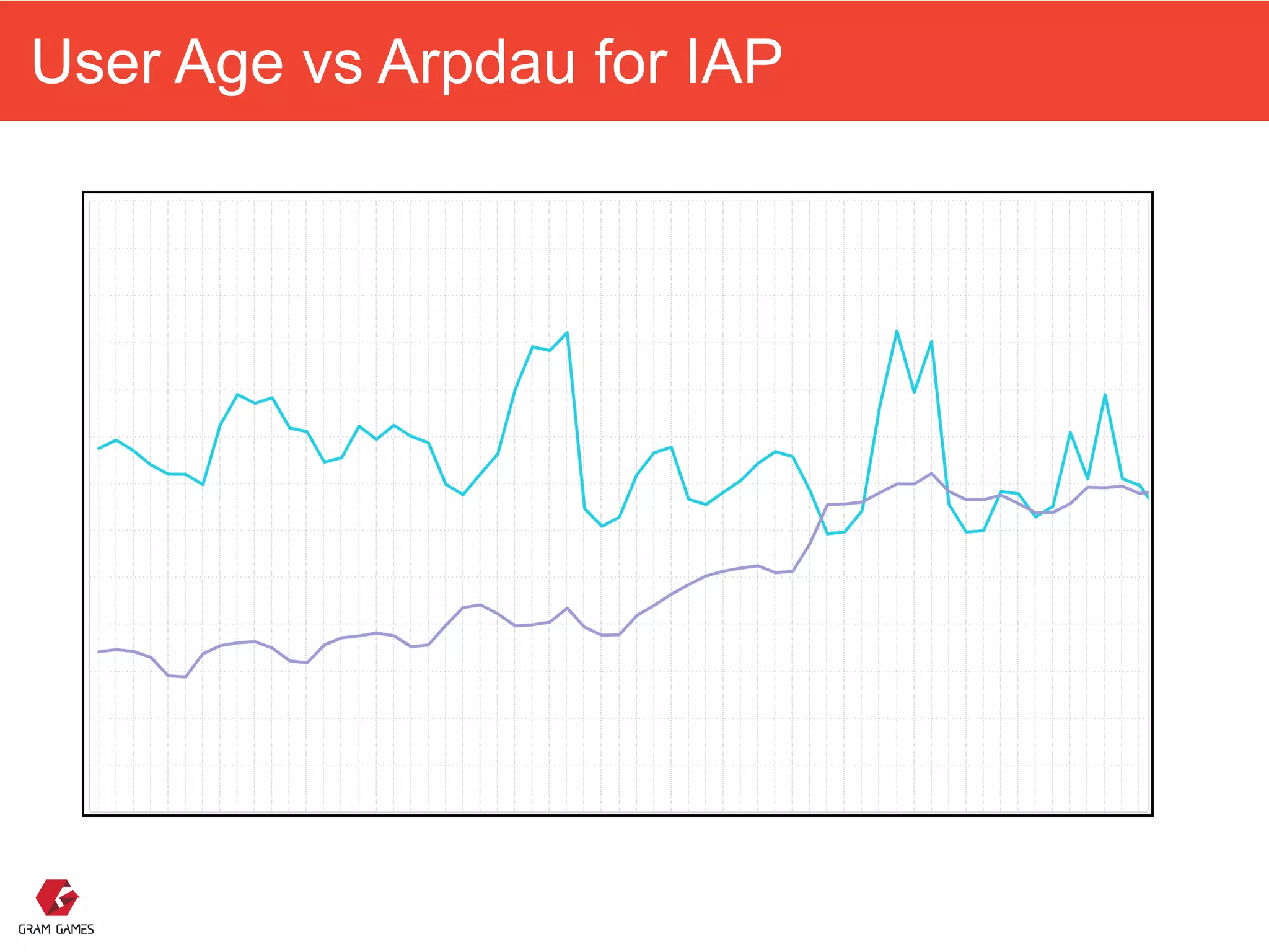 User Age vs Arpdau for IAP
 
