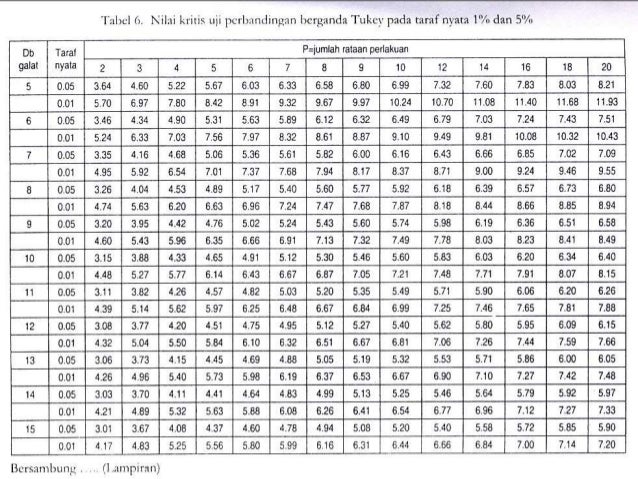 12 kul dan-responsi-uji-lanjut-multiple-comparison-tests