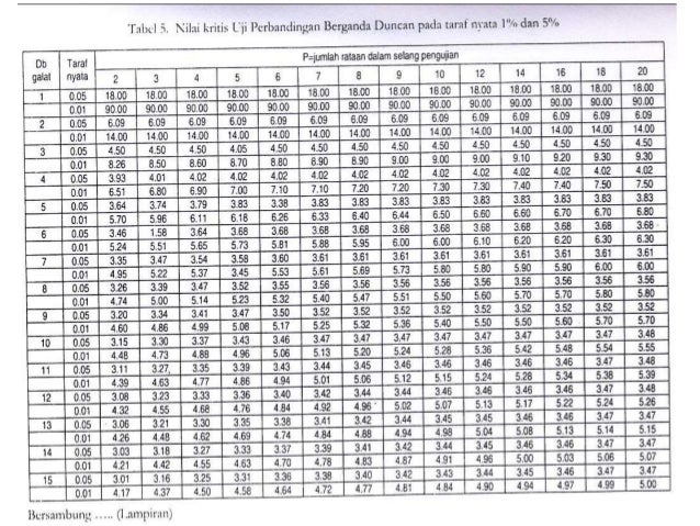 12 Kul Dan responsi uji lanjut multiple comparison tests