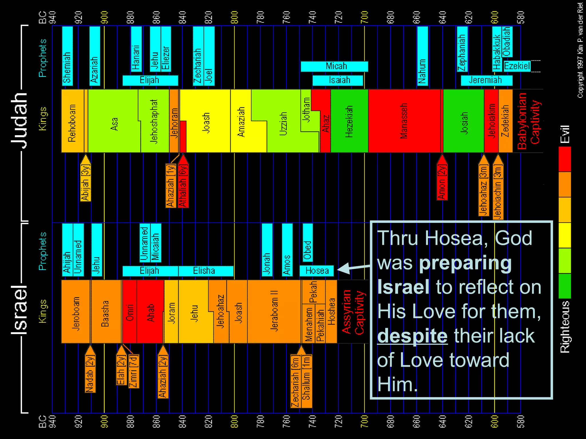 Background of Hosea
..




                      Thru Hosea, God
                      was preparing
                      Israel to reflect on
                      His Love for them,
                      despite their lack
                      of Love toward
                      Him.
 