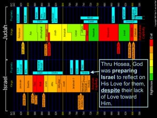 Background of Hosea
..




                      Thru Hosea, God
                      was preparing
                      Israel to reflect on
                      His Love for them,
                      despite their lack
                      of Love toward
                      Him.
 
