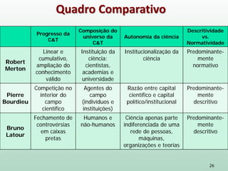 26
Quadro Comparativo
Progresso da
C&T
Composição do
universo da
C&T
Autonomia da ciência
Descritividade
vs.
Normatividade
Robert
Merton
Linear e
cumulativo,
ampliação do
conhecimento
válido
Instituição da
ciência:
cientistas,
academias e
universidade
Institucionalização da
ciência
Predominante-
mente
normativo
Pierre
Bourdieu
Competição no
interior do
campo
científico
Agentes do
campo
(indivíduos e
instituições)
Razão entre capital
científico e capital
político/institucional
Predominante-
mente
descritivo
Bruno
Latour
Fechamento de
controvérsias
em caixas
pretas
Humanos e
não-humanos
Ciência apenas parte
indiferenciada de uma
rede de pessoas,
máquinas,
organizações e teorias
Predominante-
mente
descritivo
 