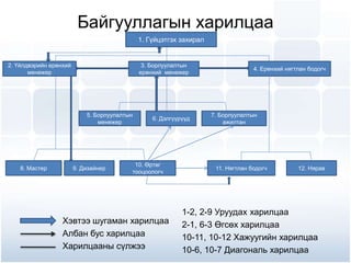 Байгууллагын харилцаа
Хэвтээ шугаман харилцаа
Албан бус харилцаа
Харилцааны сүлжээ
1. Гүйцэтгэх захирал
2. Үйлдвэрийн ерөнхий
менежер
3. Борлуулалтын
ерөнхий менежер
4. Ерөнхий нягтлан бодогч
5. Борлуулалтын
менежер
6. Дэлгүүрүүд
7. Борлуулалтын
ажилтан
8. Мастер 9. Дизайнер
10. Өртөг
тооцоологч
11. Нягтлан бодогч 12. Нярав
1-2, 2-9 Уруудах харилцаа
2-1, 6-3 Өгсөх харилцаа
10-11, 10-12 Хажуугийн харилцаа
10-6, 10-7 Диагональ харилцаа
 