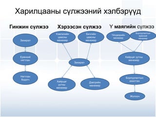 Харилцааны сүлжээний хэлбэрүүд
Гинжин сүлжээ Хэрээсэн сүлжээ
Захирал
Ерөнхий
нягтлан
Нягтлан
бодогч
Хэвлэлийн
цаасны
менежер
Захирал
Хайрцаг
уутны
менежер
Бичгийн
цаасны
менежер
Дэвтрийн
менежер
Y маягийн сүлжээ
Үйлдвэрийн
менежер
Хайрцаг уутны
менежер
Жолооч
Борлуулалтын
ерөнхий
менежер
Борлуулалтын
ажилтан
 