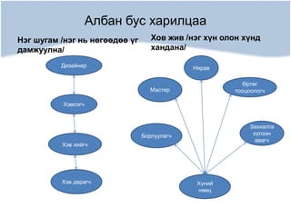 Албан бус харилцаа
Нэг шугам /нэг нь нөгөөдөө үг
дамжуулна/
Хов жив /нэг хүн олон хүнд
хандана/
Хэвлэгч
Хэв дарагч
Дизайнер
Хэв хийгч
Мастер
Хүний
нөөц
Борлуулагч
Нярав
Өртөг
тооцоологч
Захиалга
хүлээн
авагч
 