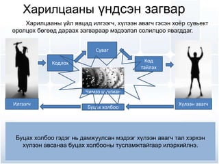 Харилцааны үндсэн загвар
Илгээгч
Кодлох
Суваг
Код
тайлах
Хүлээн авагч
Буцах холбоо
Чимээ шуугиан
Илгээгч гэдэг нь мэдээллийг дамжуулж буй сувьект.
Кодлох гэдэг нь тодорхой үзэл санааг ямар нэг тэмдэг буюу үг, аялгуу,
дүрс, дохио зангааг ашиглан мэдээний хэлбэрт оруулах үйл явц.
Суваг гэдэг нь кодлогдсон мэдээллийг илгээгч аман болон бичгийн,
видео бичлэг, компьютерийн сүлжээний аль оновчтой гэсэн сувгаар нь
дамжуулдаг.
Саад чимээ гэдэг нь харилцааны үед мэдээний утга санааг гажуудуулж
байгаа хөндлөнгийн хүчин зүйл юм. Хэл яриа, мэдрэхүй, биеийн
харилцан үйлчлэлийн гэх мэт хүчин зүйлийн нөлөөллөөр мэдээллийн
утга алдагдана.
Код тайлах гэдэг нь илгээгчийн дамжуулагдсан мэдээллийг хүлээн авагч
өөрийн санаанд хувиргах үйл явц юм.
Хүлээн авагч нь мэдээллийн утгыг тайлж ойлгож буй сувьект.
Буцах холбоо гэдэг нь дамжуулсан мэдээг хүлээн авагч тал хэрхэн
хүлээн авсанаа буцах холбооны тусламжтайгаар илэрхийлнэ.
Харилцааны үйл явцад илгээгч, хүлээн авагч гэсэн хоёр сувьект
оролцох бөгөөд дараах загвараар мэдээлэл солилцоо явагддаг.
 
