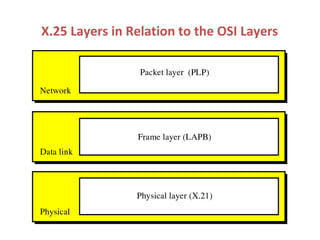 Topic : X.25, Frame relay and ATM | PPT