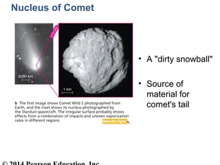 Nucleus of Comet
• A "dirty snowball"
• Source of
material for
comet's tail
 
