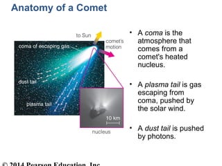 Anatomy of a Comet
• A coma is the
atmosphere that
comes from a
comet's heated
nucleus.
• A plasma tail is gas
escaping from
coma, pushed by
the solar wind.
• A dust tail is pushed
by photons.
 