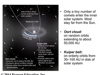 • Only a tiny number of
comets enter the inner
solar system. Most
stay far from the Sun.
• Oort cloud:
on random orbits
extending to about
50,000 AU
• Kuiper belt:
on orderly orbits from
30–100 AU in disk of
solar system
 