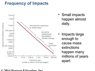 Frequency of Impacts
• Small impacts
happen almost
daily.
• Impacts large
enough to
cause mass
extinctions
happen many
millions of years
apart.
 